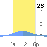 Las Mareas tide chart for Friday, December 23, 2022