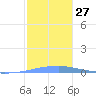 Las Mareas tide chart for Tuesday, December 27, 2022