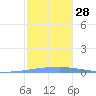 Las Mareas tide chart for Wednesday, December 28, 2022