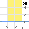 Las Mareas tide chart for Thursday, December 29, 2022