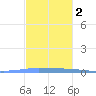 Las Mareas tide chart for Friday, December 2, 2022