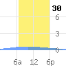 Las Mareas tide chart for Friday, December 30, 2022