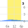 Las Mareas tide chart for Saturday, December 3, 2022