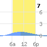 Las Mareas tide chart for Wednesday, December 7, 2022