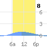 Las Mareas tide chart for Thursday, December 8, 2022