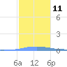 Las Mareas tide chart for Wednesday, January 11, 2023