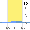 Las Mareas tide chart for Thursday, January 12, 2023