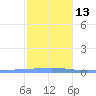Las Mareas tide chart for Friday, January 13, 2023