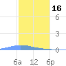 Las Mareas tide chart for Monday, January 16, 2023