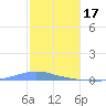 Las Mareas tide chart for Tuesday, January 17, 2023