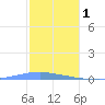 Las Mareas tide chart for Sunday, January 1, 2023