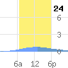 Las Mareas tide chart for Tuesday, January 24, 2023