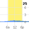 Las Mareas tide chart for Wednesday, January 25, 2023