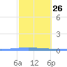 Las Mareas tide chart for Thursday, January 26, 2023