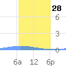 Las Mareas tide chart for Saturday, January 28, 2023