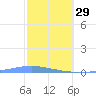 Las Mareas tide chart for Sunday, January 29, 2023
