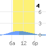 Las Mareas tide chart for Wednesday, January 4, 2023