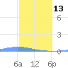 Las Mareas tide chart for Monday, February 13, 2023