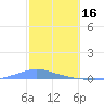 Las Mareas tide chart for Thursday, February 16, 2023