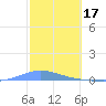 Las Mareas tide chart for Friday, February 17, 2023