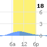 Las Mareas tide chart for Saturday, February 18, 2023