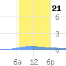 Las Mareas tide chart for Tuesday, February 21, 2023
