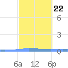 Las Mareas tide chart for Wednesday, February 22, 2023