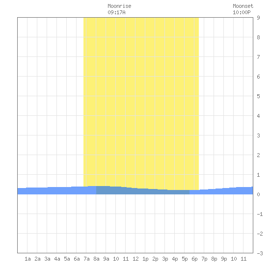 Las Mareas tide chart for Thursday, February 23, 2023
