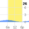 Las Mareas tide chart for Sunday, February 26, 2023