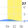 Las Mareas tide chart for Monday, February 27, 2023