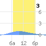 Las Mareas tide chart for Friday, February 3, 2023