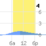 Las Mareas tide chart for Saturday, February 4, 2023