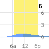 Las Mareas tide chart for Monday, February 6, 2023