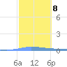 Las Mareas tide chart for Wednesday, February 8, 2023