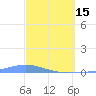 Las Mareas tide chart for Wednesday, March 15, 2023