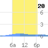 Las Mareas tide chart for Monday, March 20, 2023