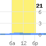 Las Mareas tide chart for Tuesday, March 21, 2023