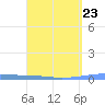 Las Mareas tide chart for Thursday, March 23, 2023