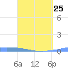 Las Mareas tide chart for Saturday, March 25, 2023