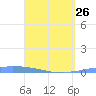 Las Mareas tide chart for Sunday, March 26, 2023