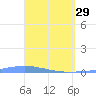 Las Mareas tide chart for Wednesday, March 29, 2023