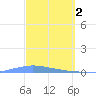 Las Mareas tide chart for Thursday, March 2, 2023