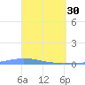 Las Mareas tide chart for Thursday, March 30, 2023