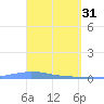 Las Mareas tide chart for Friday, March 31, 2023