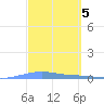 Las Mareas tide chart for Sunday, March 5, 2023