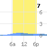 Las Mareas tide chart for Tuesday, March 7, 2023