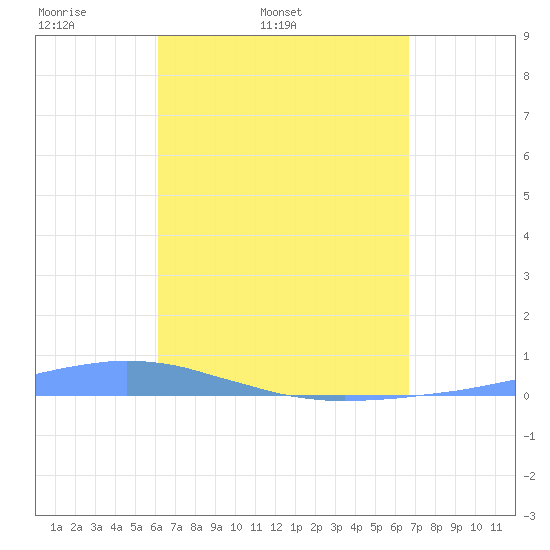 Las Mareas tide chart for Wednesday, April 12, 2023
