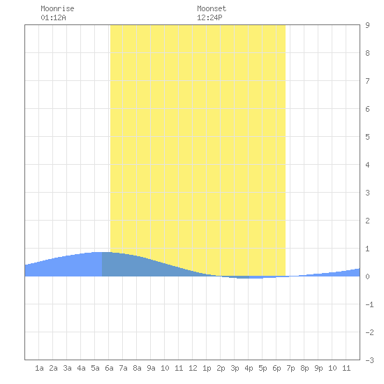 Las Mareas tide chart for Thursday, April 13, 2023