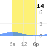 Las Mareas tide chart for Friday, April 14, 2023