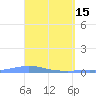 Las Mareas tide chart for Saturday, April 15, 2023
